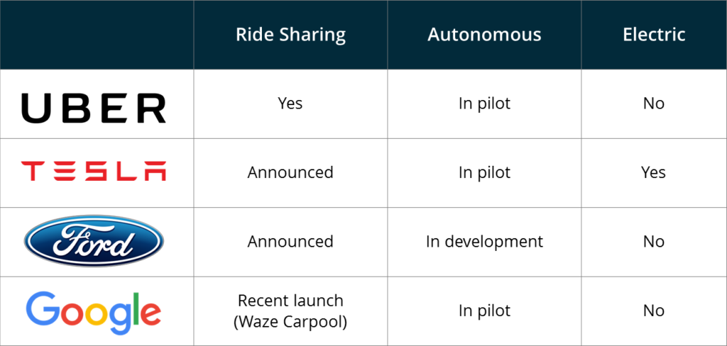 Rideshare growth